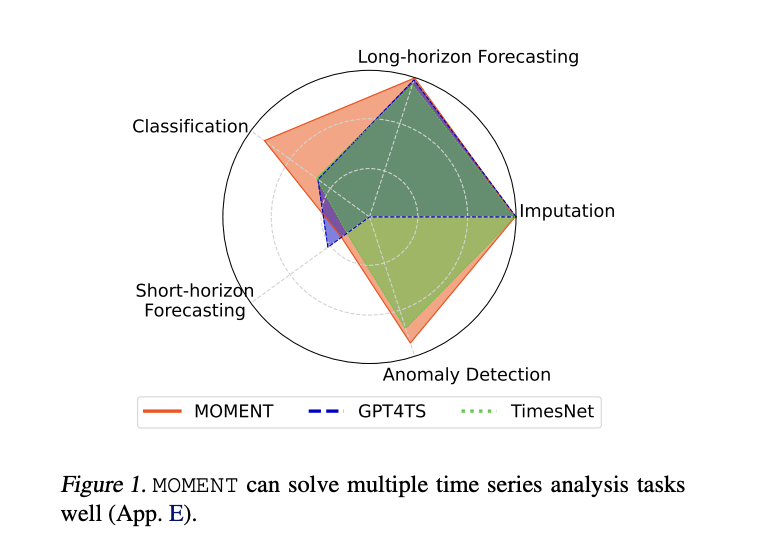 CMU Researchers Propose MOMENT: A Family of Open-Source Machine Learning Foundation Models for General-Purpose Time Series Analysis