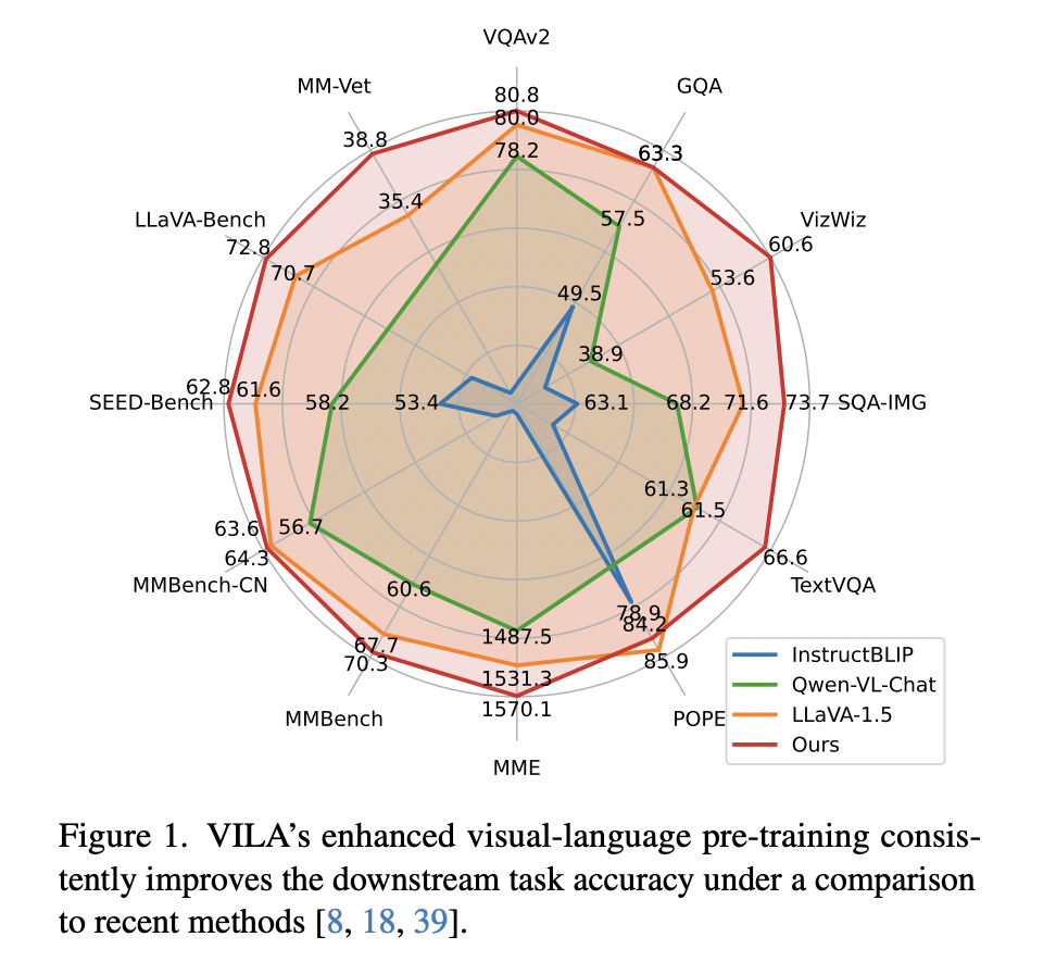 Researchers at NVIDIA AI Introduce 'VILA': A Vision Language Model that can Reason Among Multiple Images, Learn in Context, and Even Understand Videos