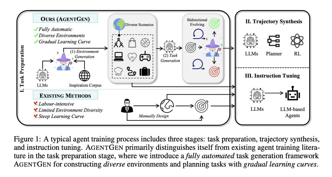 AgentGen: Automating Environment and Task Generation to Enhance Planning Abilities in LLM-Based Agents with 592 Environments and 7,246 Trajectories