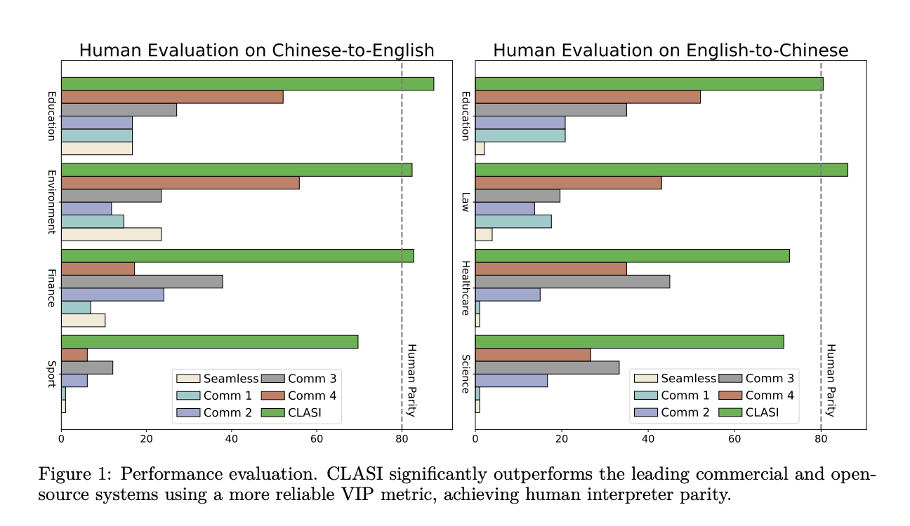 Bytedance Researchers Present Cross Language Agent - Simultaneous Interpretation (CLASI): A High-Quality And Human-Like Simultaneous Speech Translation (SiST) System