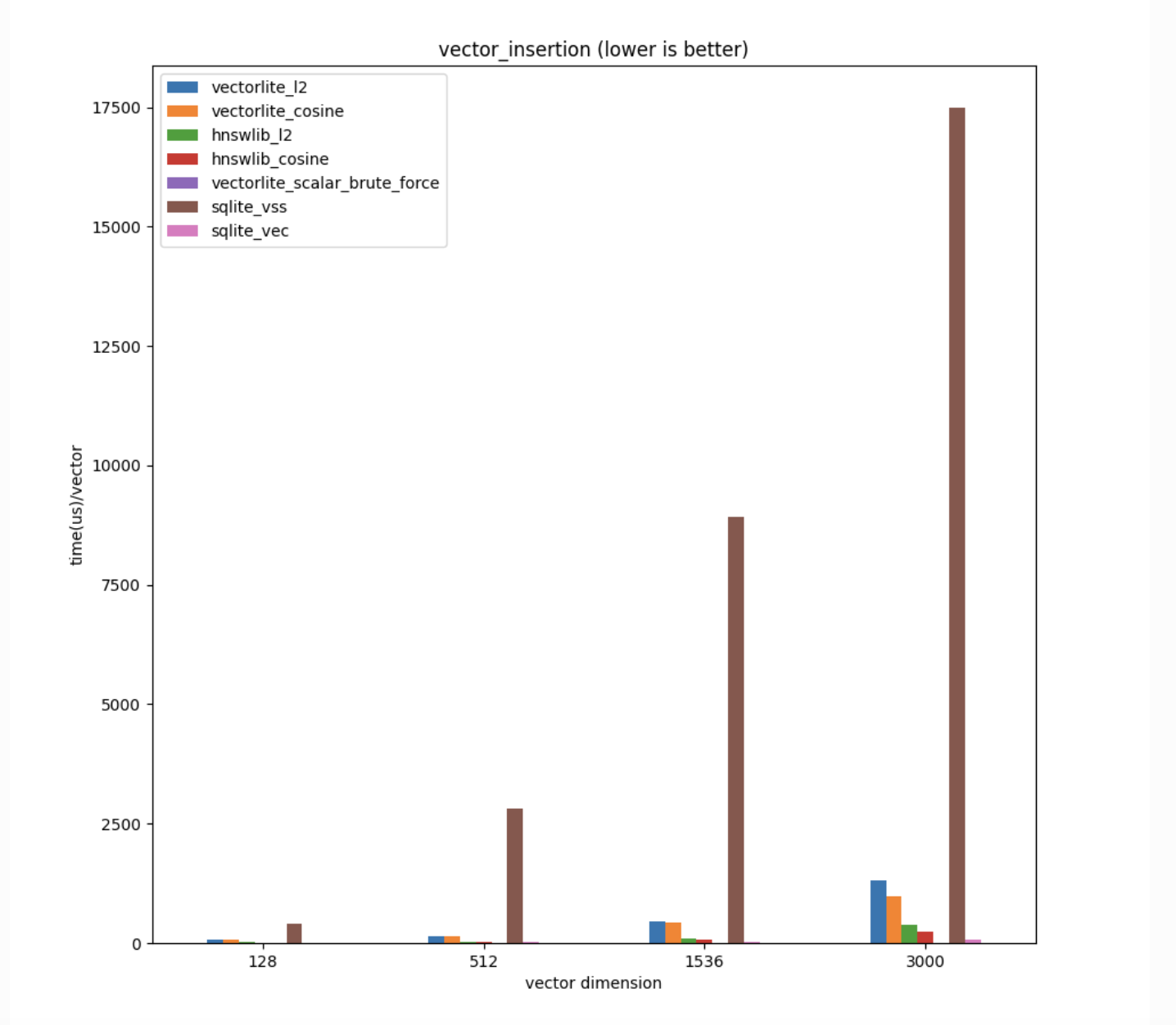 Vectorlite v0.2.0 Released: Fast, SQL-Powered, in-Process Vector Search for Any Language with an SQLite Driver