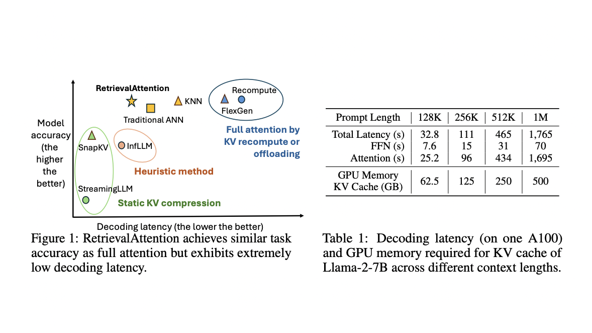 RetrievalAttention: A Training-Free Machine Learning Approach to both Accelerate Attention Computation and Reduce GPU Memory Consumption