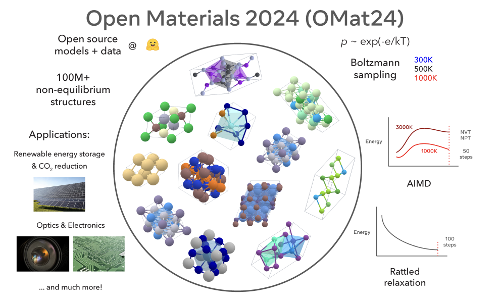 Meta AI Releases Meta’s Open Materials 2024 (OMat24) Inorganic Materials Dataset and Models