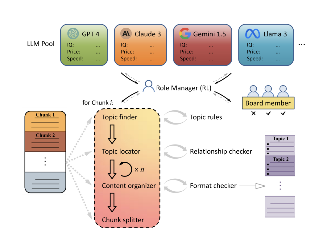 Optimizing Long-Context Processing with Role-RL: A Reinforcement Learning Framework for Efficient Large Language Model Deployment