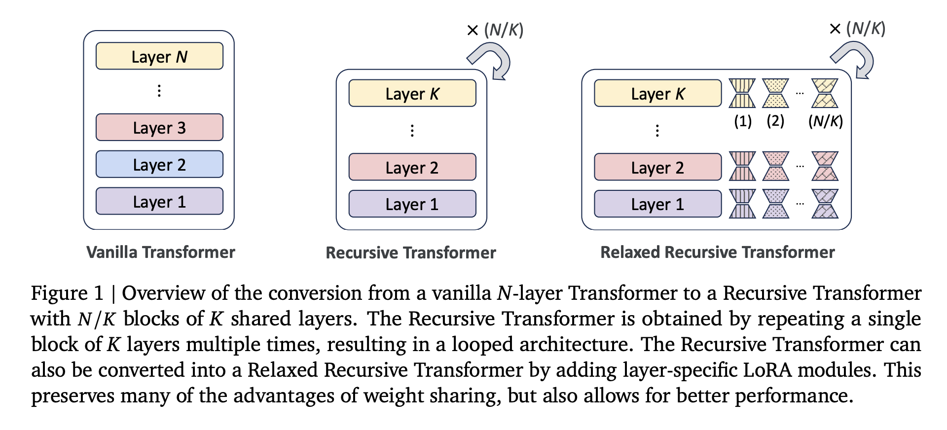 Relaxed Recursive Transformers with Layer-wise Low-Rank Adaptation: Achieving High Performance and Reduced Computational Cost in Large Language Models