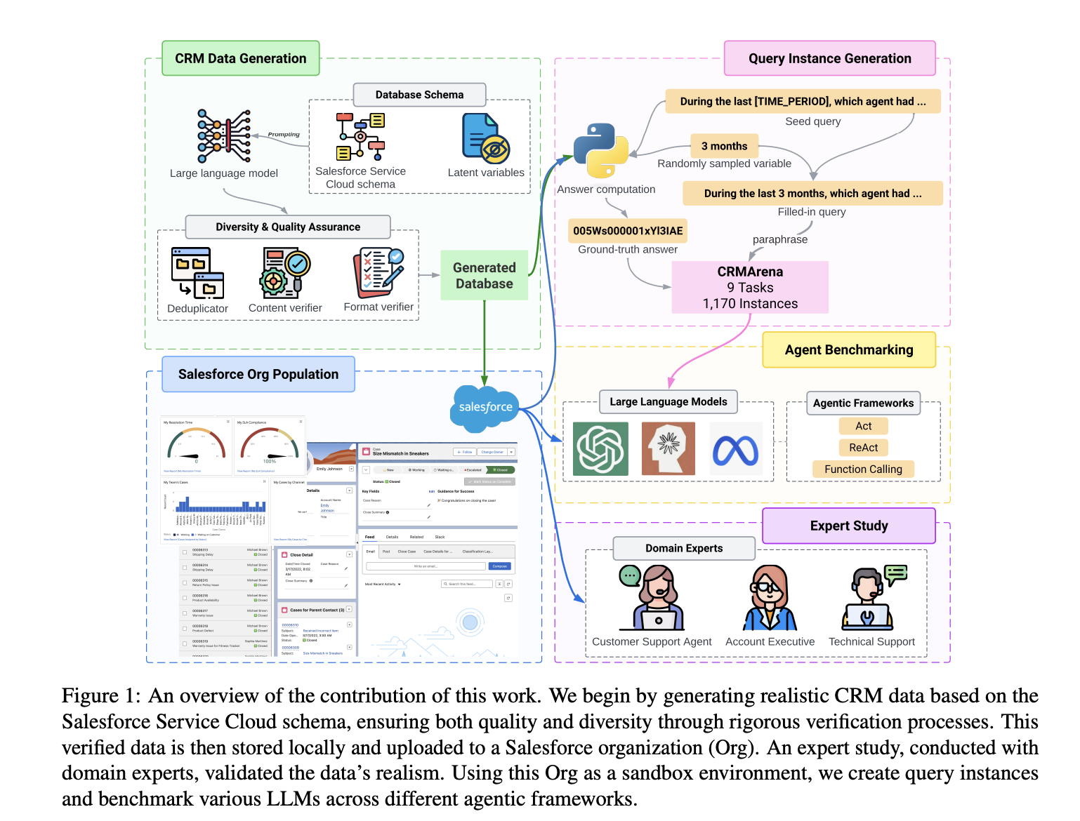 Is Your LLM Agent Enterprise-Ready? Salesforce AI Research Introduces CRMArena: A Novel AI Benchmark Designed to Evaluate AI Agents on Realistic Tasks Grounded on Professional Work Environments