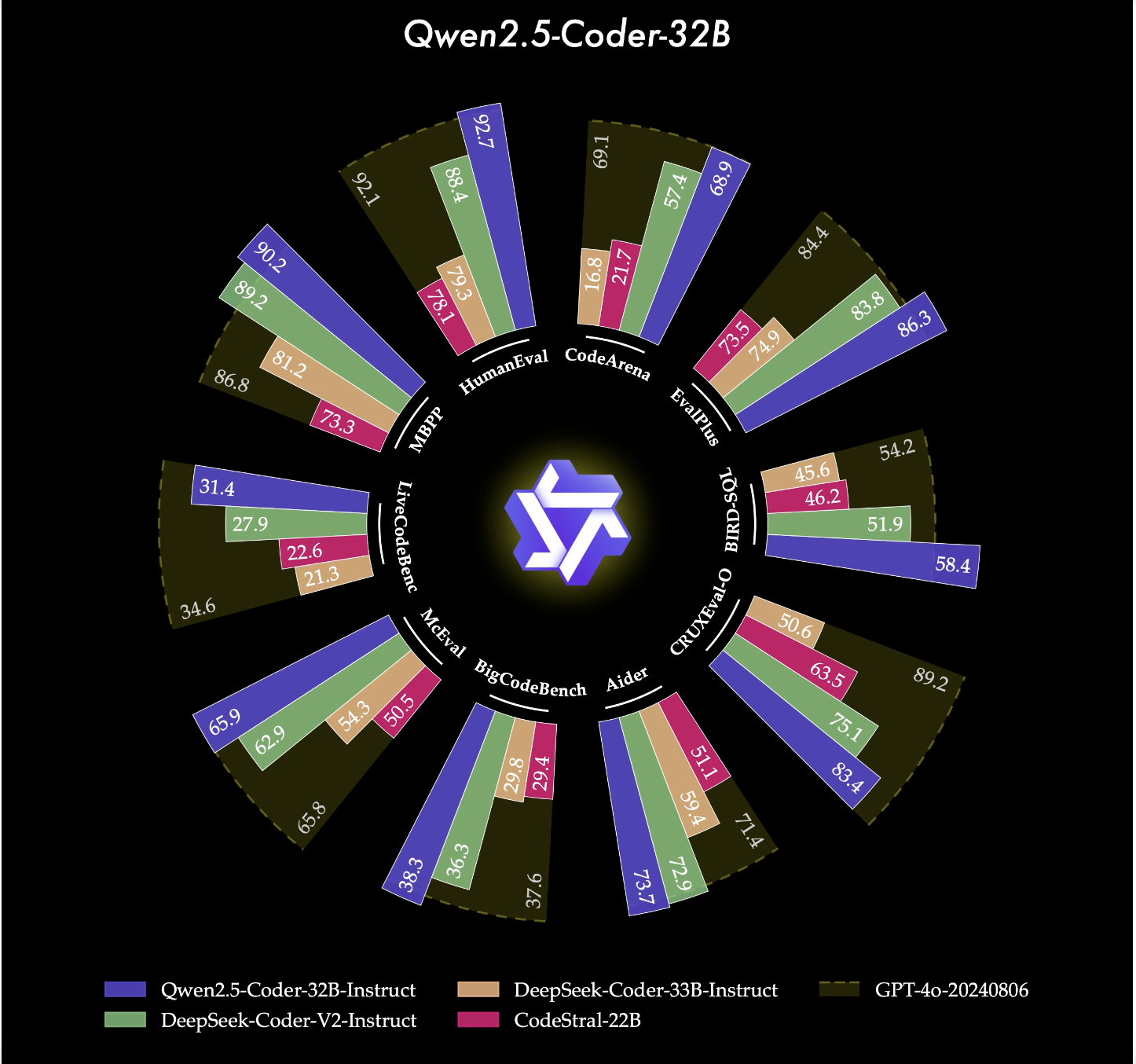 Qwen Open Sources the Powerful, Diverse, and Practical Qwen2.5-Coder Series (0.5B/1.5B/3B/7B/14B/32B)