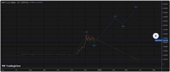 XRP Price Crash To $2 Marks End Of Bearish 2nd Wave