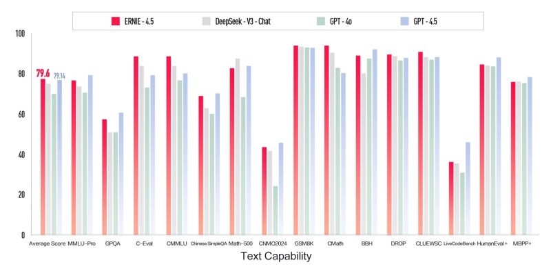 Baidu delivers new LLMs ERNIE 4.5 and ERNIE X1 undercutting DeepSeek, OpenAI on cost — but they're not open source (yet)