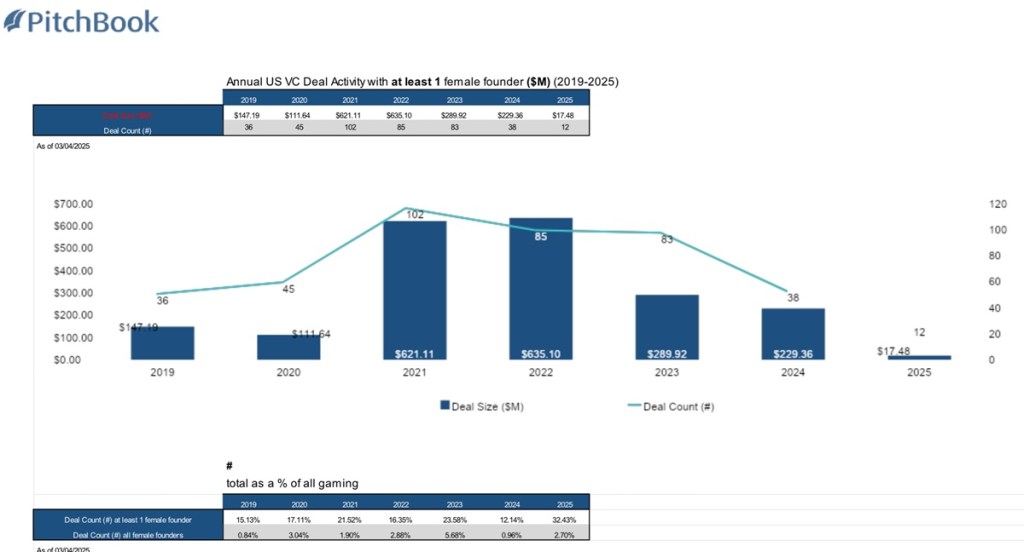 Female founders in game companies got 12.1% of game VC deals in 2024 | The DeanBeat (updated)